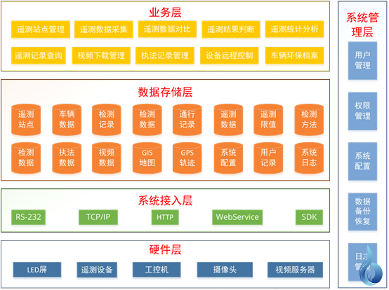 機(jī)動(dòng)車(chē)尾氣遙測(cè)監(jiān)測(cè)系統(tǒng)