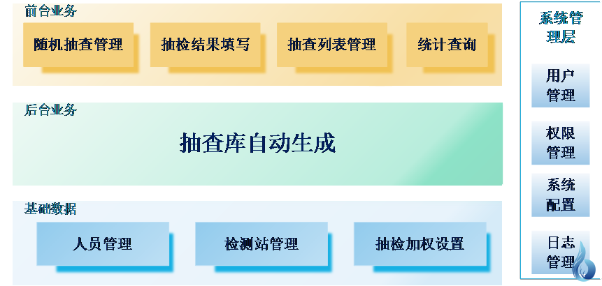 環(huán)保監(jiān)測(cè)站雙隨機(jī)抽檢系統(tǒng)